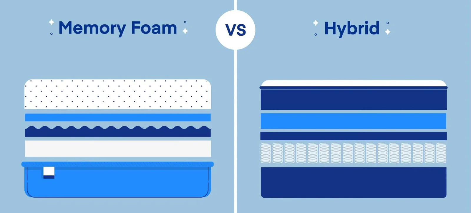Memory Foam vs. Hybrid Mattress: Which One’s Best for You?